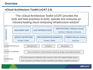 Overview
7
vCloud Architecture Toolkit (vCAT 2.0)
“The vCloud Architecture Toolkit (vCAT) provides the
tools and best practices to build, operate and consume an
industry-leading cloud computing infrastructure solution”
DOCUMENT MAP vCAT INTRODUCTION
SERVICE DEFINITIONS
Private | Public
ARCHITECTING a VMware vCloud
Architect | Operate | Consume
IMPLEMENTATION EXAMPLES
Private | Public
COMPONENTS:
HYBRID VMware vCloud
Use Case
FLEXIBLEINSTRUCTIVE VALIDATEDCHARACTERISTICS
Those involved in vCloud Solution planning, design, and implementationTARGET AUDIENCE:
The cloud experts at VMware have created a clear and implementable system
that customers can follow to solve a problem and achieve a specific outcome
EXPERTISE:
 
