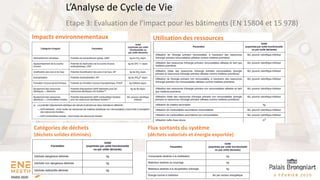 Impacts environnementaux Utilisation des ressources
Flux sortants du système
(déchets valorisés et énergie exportée)
Catégories de déchets
(déchets solides éliminés)
Etape 3: Evaluation de l’impact pour les bâtiments (EN 15804 et 15 978)
L’Analyse de Cycle de Vie
 