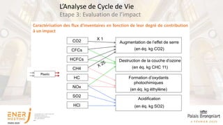 Caractérisation des flux d’inventaires en fonction de leur degré de contribution
à un impact
CO2
CFCs
HCFCs
CH4
NOx
SO2
HCl
HC
Augmentation de l’effet de serre
(en éq. kg CO2)
Destruction de la couche d’ozone
(en éq. kg CHC 11)
Formation d’oxydants
photochimiques
(en éq. kg éthylène)
Acidification
(en éq. kg SO2)
X 1
Etape 3: Evaluation de l’impact
L’Analyse de Cycle de Vie
 