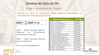 Exemple de calcul de l’indicateur Global Warming (contribution au
réchauffement climatique) (kg eq CO2)
GWP =  GWPi x mi
GWP = Global Warming Potential
(Potentiel de réchauffement
climatique) en kg eq CO2
GWPi = Global Warming potential
pour le composant i
Mi= masse (en kg) d’élément i
Etape 3: Evaluation de l’impact
L’Analyse de Cycle de Vie
 