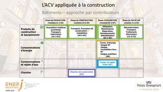 Bâtiments – approche par contributeurs
L’ACV appliquée à la construction
Produits de
construction
et équipements
Consommations
d’énergie
Transport, Processus de
construction –
installation
(A4 à A5)
Utilisation,
Maintenance,
Réparation,
Remplacement,
Réhabilitation
(B1 à B5)
Déconstruction,
Transport,
Traitement,
Elimination
(C1 à C4)
Phase de PRODUCTION
(modules A1 à A3)
Phase de CONSTRUCTION
(modules A4 à A5)
Phase d’UTILISATION
(modules B1 à B7)
Phase de FIN DE VIE
(module C1 à C4)
Conso. et rejets
d’eau (B7)
Acquisition matières
premières,
Transport,
Fabrication
(A1 à A3)
Conso. d’énergie
- Usages RT
- Usages
immobiliers hors
RT
- Usages mobiliers
(B6)
Chantier
Consommations
et rejets d’eau
Chantier de construction
(A5)
 