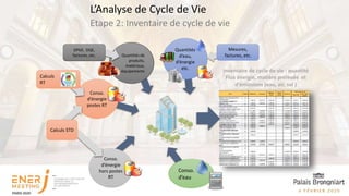 Mesures,
factures, etc.
Quantités
d’eau,
d’énergie
etc.
Quantités de
produits,
matériaux,
équipements
DPGF, DQE,
factures, etc.
Conso.
d’énergie
postes RT
Conso.
d’énergie
hors postes
RT
Calculs STD
Calculs
RT
Conso.
d’eau
Etape 2: Inventaire de cycle de vie
L’Analyse de Cycle de Vie
Inventaire de cycle de vie : quantité
Flux énergie, matière prélevée et
d’émissions (eau, air, sol )
 