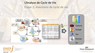 Etape 2: Inventaire de cycle de vie
L’Analyse de Cycle de Vie
Carbone
Eau
Energie
Déchets
Etc.
 