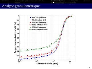 Introduction Modélisation théorique et numérique des transferts d’eau Caractérisation Matériaux Non-équilibre Conclusion
Analyse granulométrique
10
−3
10
−2
10
−1
10
0
0
0.1
0.2
0.3
0.4
0.5
0.6
0.7
0.8
0.9
1
Diamètre tamis [mm]
Proportiontamisatcumulé[−]
NH1 − Expérience
Modélisation NH1
NH2 − Expérience
NH2 − Modélisation
NH3 − Expérience
NH3 − Modélisation
19
 