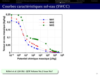 Introduction Modélisation théorique et numérique des transferts d’eau Caractérisation Matériaux Non-équilibre Conclusion
Courbes caractéristiques sol-eau (SWCC)
10−1 100 101 102 103 104 105 106
Potentiel chimique massique [J/kg]
0
0,05
0,1
0,15
0,2
0,25
Teneureneaumassique[kg/kg]
NH1
NH2
NH3
Kébré et al. (2013b) : IJER Volume No.2 Issue No7
21
 
