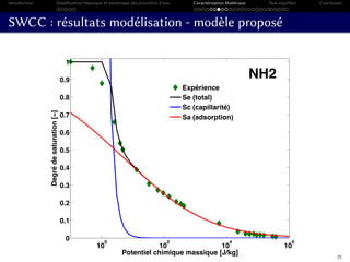 Introduction Modélisation théorique et numérique des transferts d’eau Caractérisation Matériaux Non-équilibre Conclusion
SWCC : résultats modélisation - modèle proposé
10
0
10
2
10
4
10
6
0
0.1
0.2
0.3
0.4
0.5
0.6
0.7
0.8
0.9
1
Potentiel chimique massique [J/kg]
Degrédesaturation[−]
Expérience
Se (total)
Sc (capillarité)
Sa (adsorption)
NH2
25
 