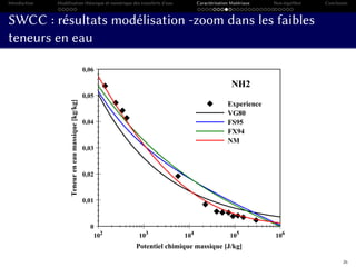 Introduction Modélisation théorique et numérique des transferts d’eau Caractérisation Matériaux Non-équilibre Conclusion
SWCC : résultats modélisation -zoom dans les faibles
teneurs en eau
102
103
104
105
106
Potentiel chimique massique [J/kg]
0
0,01
0,02
0,03
0,04
0,05
0,06
Teneureneaumassique[kg/kg]
Experience
VG80
FS95
FX94
NM
NH2
26
 