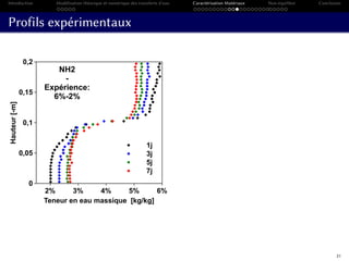 Introduction Modélisation théorique et numérique des transferts d’eau Caractérisation Matériaux Non-équilibre Conclusion
Profils expérimentaux
2% 3% 4% 5% 6%
Teneur en eau massique [kg/kg]
0
0,05
0,1
0,15
0,2
Hauteur[-m]
1j
3j
5j
7j
NH2
-
Expérience:
6%-2%
31
 