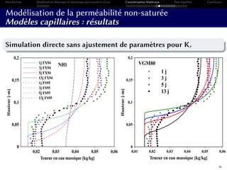 Introduction Modélisation théorique et numérique des transferts d’eau Caractérisation Matériaux Non-équilibre Conclusion
Modélisation de la perméabilité non-saturée
Modèles capillaires : résultats
Simulation directe sans ajustement de paramètres pour Kr
0,02 0,03 0,04 0,05 0,06
Teneur en eau massique [kg/kg]
0
0,05
0,1
0,15
0,2
Hauteur[-m]
1j FX94
3j FX94
5j FX94
13j FX94
1j FS95
3j FS95
5j FS95
13j FS95
NH1
0,01 0,02 0,03 0,04 0,05 0,06
Teneur en eau massique [kg/kg]
0
0,05
0,1
0,15
0,2
Hauteur[-m]
1 j
3 j
5 j
13 j
VGM80
36
 