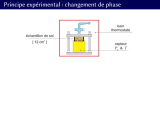 Principe expérimental : changement de phase
échantillon de sol
[ 12 cm ]
3
bain
thermostaté
capteur
&P Tg
 