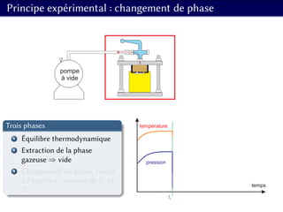 Principe expérimental : changement de phase
pompe
à vide
Trois phases
1 Équilibre thermodynamique
2 Extraction de la phase
gazeuse ⇒ vide
3 Changement de phase, retour
à l’équilibre : mesure de Pg et
T
t0
température
pression
temps
 