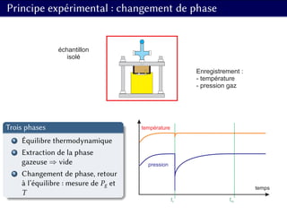 Principe expérimental : changement de phase
Enregistrement :
- température
- pression gaz
échantillon
isolé
Trois phases
1 Équilibre thermodynamique
2 Extraction de la phase
gazeuse ⇒ vide
3 Changement de phase, retour
à l’équilibre : mesure de Pg et
T
t0 teq
température
pression
temps
 