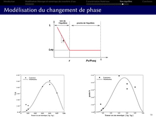 Introduction Modélisation théorique et numérique des transferts d’eau Caractérisation Matériaux Non-équilibre Conclusion
Modélisation du changement de phase
Pv/Pveq
L
r
Leq
k
1
proche de l'équilibre
loin de
l'équilibre
0 0,01 0,02 0,03 0,04 0,05 0,06
Teneur en eau massique [ kg / kg ]
0×100
1×10−7
2×10−7
3×10−7
4×10−7
5×10−7
6×10−7
Leq
Expérience
Modélisation
0 0,01 0,02 0,03 0,04 0,05 0,06
Teneur en eau massique [ kg / kg ]
0×100
1×10−5
2×10−5
3×10−5
4×10−5
5×10−5
pentek
Expérience
Modélisation
53
 