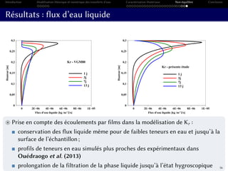 Introduction Modélisation théorique et numérique des transferts d’eau Caractérisation Matériaux Non-équilibre Conclusion
Résultats : flux d’eau liquide
0 2E−06 4E−06 6E−06 8E−06 1E−05
Flux d'eau liquide [kg /m^2/s]
0
0,05
0,1
0,15
0,2
0,25
0,3
Hauteur[m]
1 j
3j
7j
13 j
Kr - VGM80
0 2E−06 4E−06 6E−06 8E−06 1E−05
Flux d'eau liquide [kg /m^2/s]
0
0,05
0,1
0,15
0,2
0,25
0,3
Hauteur[m]
1 j
3j
7j
13 j
Kr - présente étude
Prise en compte des écoulements par films dans la modélisation de Kr :
conservation des flux liquide même pour de faibles teneurs en eau et jusqu’à la
surface de l’échantillon ;
profils de teneurs en eau simulés plus proches des expérimentaux dans
Ouédraogo et al. (2013)
prolongation de la filtration de la phase liquide jusqu’à l’état hygroscopique 56
 