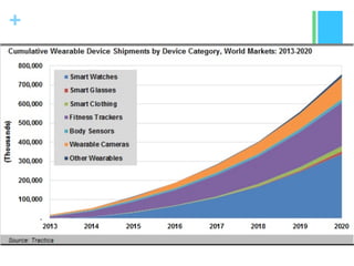 Wearable Health: Opportunities and Challenges | PDF