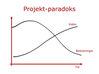 Projekt-paradoks Tid Viden Beslutninger 