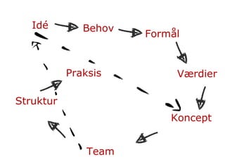 Værdier Struktur Team Praksis Idé Behov Formål Koncept 