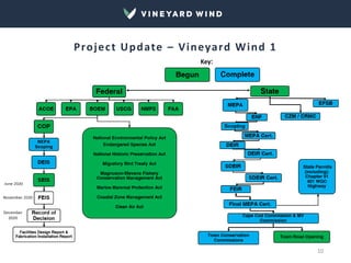 Project Update – Vineyard Wind 1
10
Key:
 
