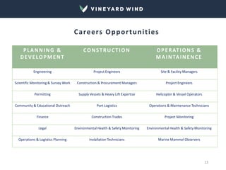 Careers Opportunities
13
PLANNING &
DEVELOPMENT
CONSTRUCTION OPERATIONS &
MAINTAINENCE
Engineering Project Engineers Site & Facility Managers
Scientific Monitoring & Survey Work Construction & Procurement Managers Project Engineers
Permitting Supply Vessels & Heavy Lift Expertise Helicopter & Vessel Operators
Community & Educational Outreach Port Logistics Operations & Maintenance Technicians
Finance Construction Trades Project Monitoring
Legal Environmental Health & Safety Monitoring Environmental Health & Safety Monitoring
Operations & Logistics Planning Installation Technicians Marine Mammal Observers
 