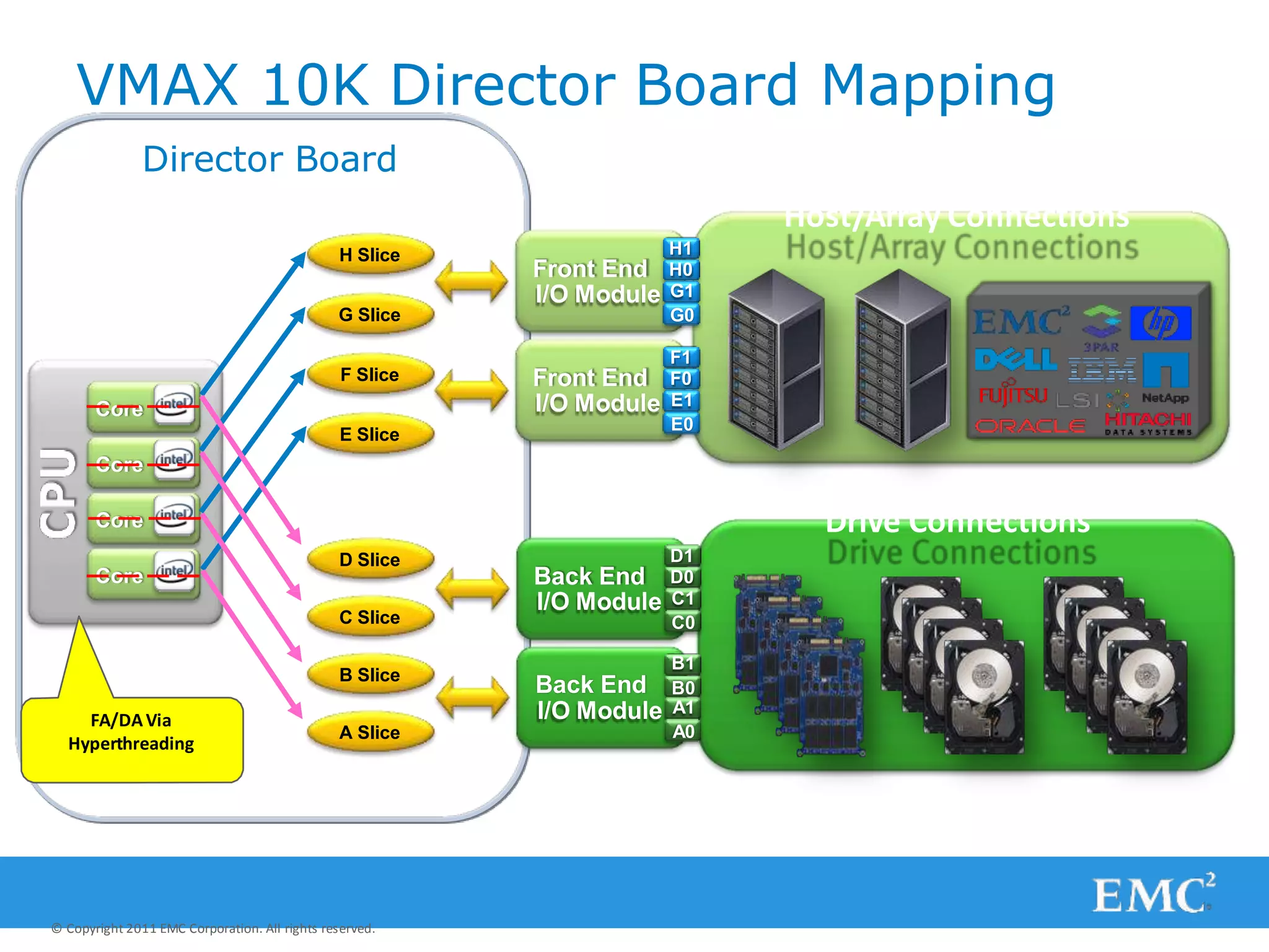 Core
Core
Core
Core
Director Board
VMAX 10K Director Board Mapping
Front End
I/O Module E1
E0
Front End
I/O Module G1
G0
H1
H0
F1
F0
Host/Array Connections
Back End
I/O Module C1
C0
D1
D0
B1
Back End B0
I/O Module A1
A0
Drive Connections
H Slice
G Slice
F Slice
E Slice
D Slice
C Slice
B Slice
A Slice
FA/DAVia
Hyperthreading
© Copyright 2011 EMC Corporation. All rights reserved.
 