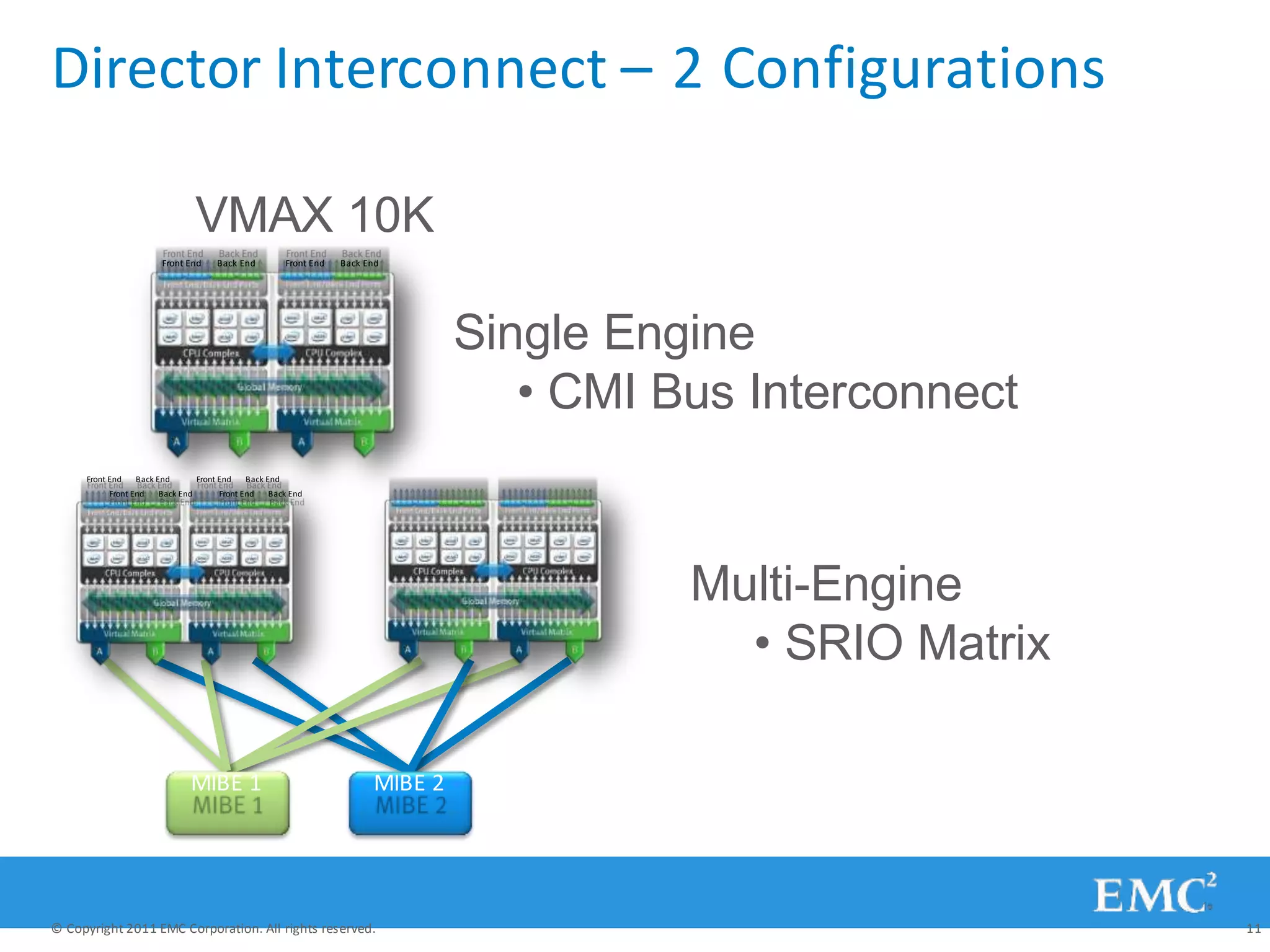 Director Interconnect – 2 Configurations
MIBE 1 MIBE 2
Front End Back End
Front End Back End
VMAX 10K
Front End Back End Front End Back End
Single Engine
• CMI Bus Interconnect
© Copyright 2011 EMC Corporation. All rights reserved. 11
Front End Back End
Front End Back End
Multi-Engine
• SRIO Matrix
 