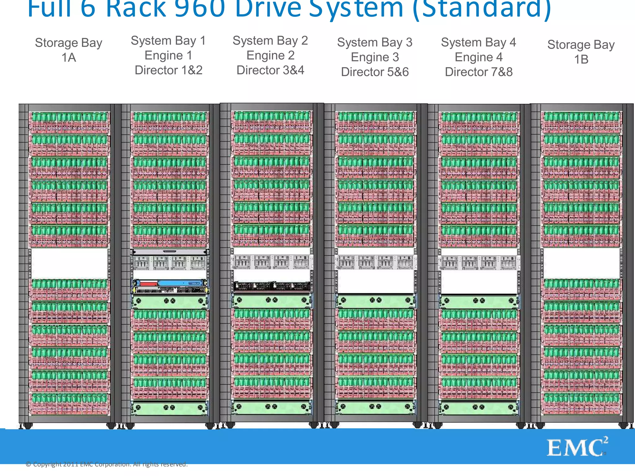 Full 6 Rack 960 Drive System (Standard)
System Bay 1
Engine 1
Director 1&2
System Bay 2
Engine 2
Director 3&4
System Bay 3
Engine 3
Director 5&6
System Bay 4
Engine 4
Director 7&8
Storage Bay
1A
© Copyright 2011 EMC Corporation. All rights reserved.
Storage Bay
1B
 
