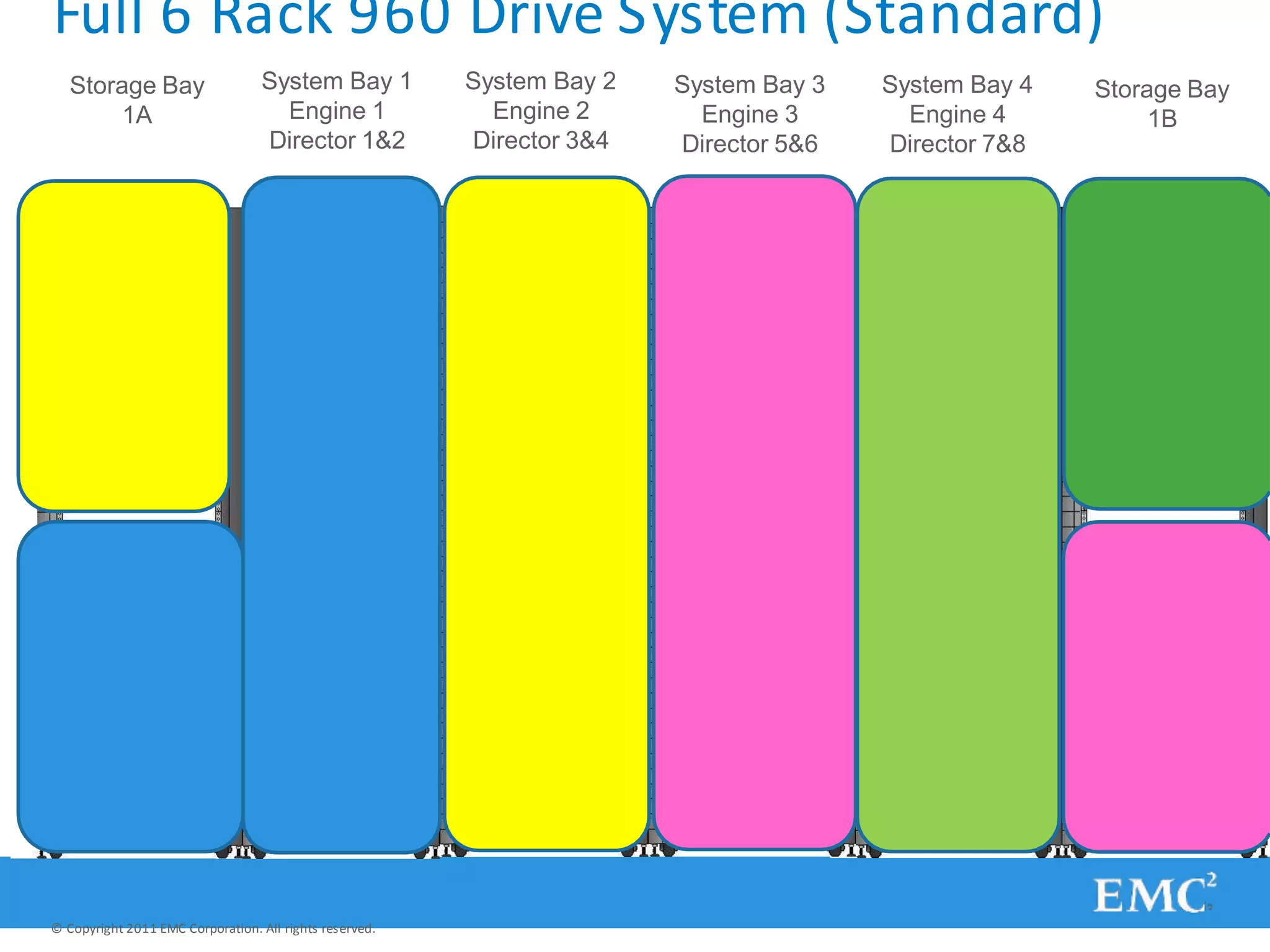 Full 6 Rack 960 Drive System (Standard)
System Bay 1
Engine 1
Director 1&2
System Bay 2
Engine 2
Director 3&4
System Bay 3
Engine 3
Director 5&6
System Bay 4
Engine 4
Director 7&8
Storage Bay
1A
Storage Bay
1B
© Copyright 2011 EMC Corporation. All rights reserved.
 