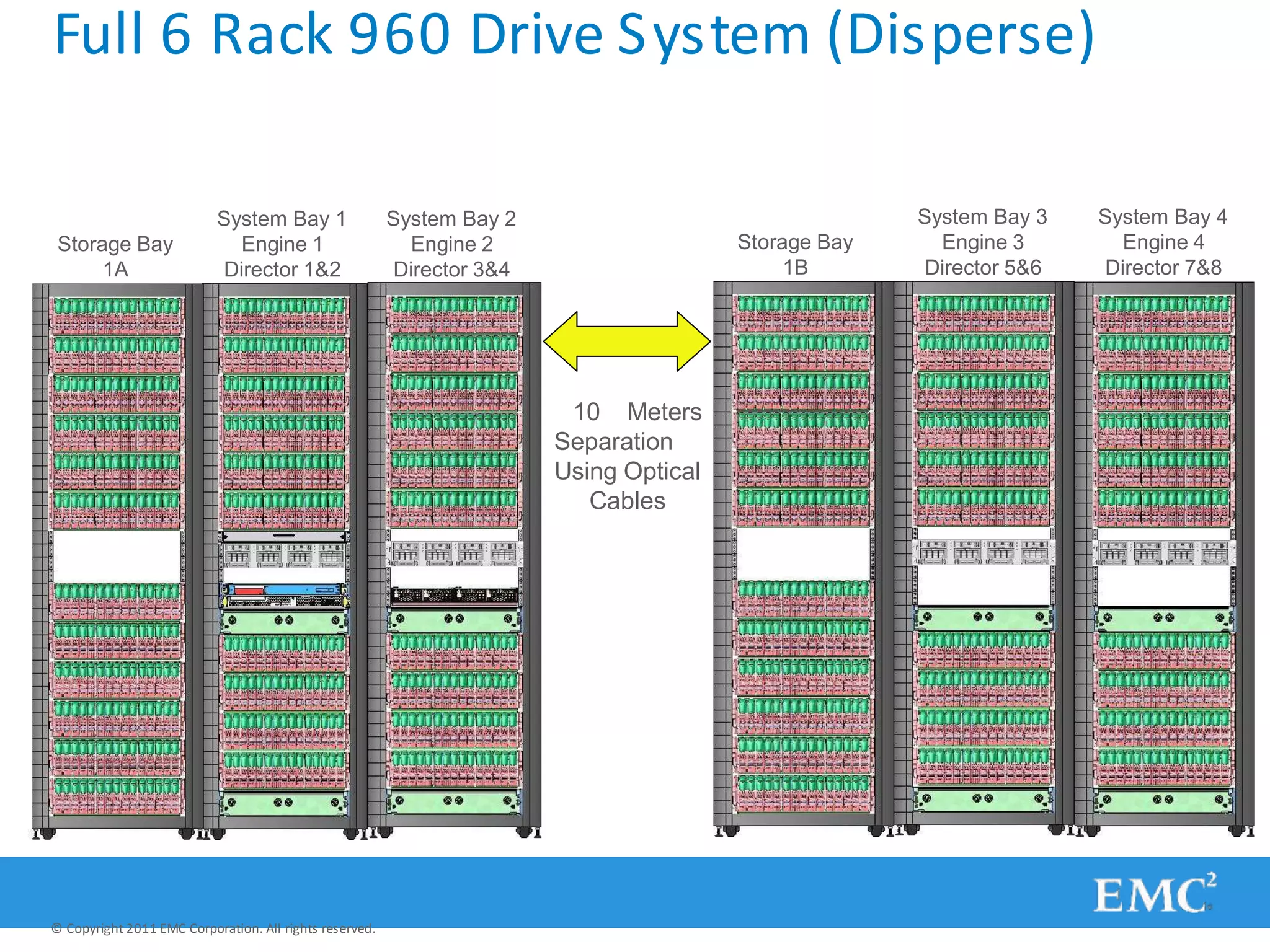Full 6 Rack 960 Drive System (Disperse)
System Bay 3
Engine 3
Director 5&6
System Bay 4
Engine 4
Director 7&8
Storage Bay
1B
System Bay 1
Engine 1
Director 1&2
System Bay 2
Engine 2
Director 3&4
Storage Bay
1A
10 Meters
Separation
Using Optical
Cables
© Copyright 2011 EMC Corporation. All rights reserved.
 