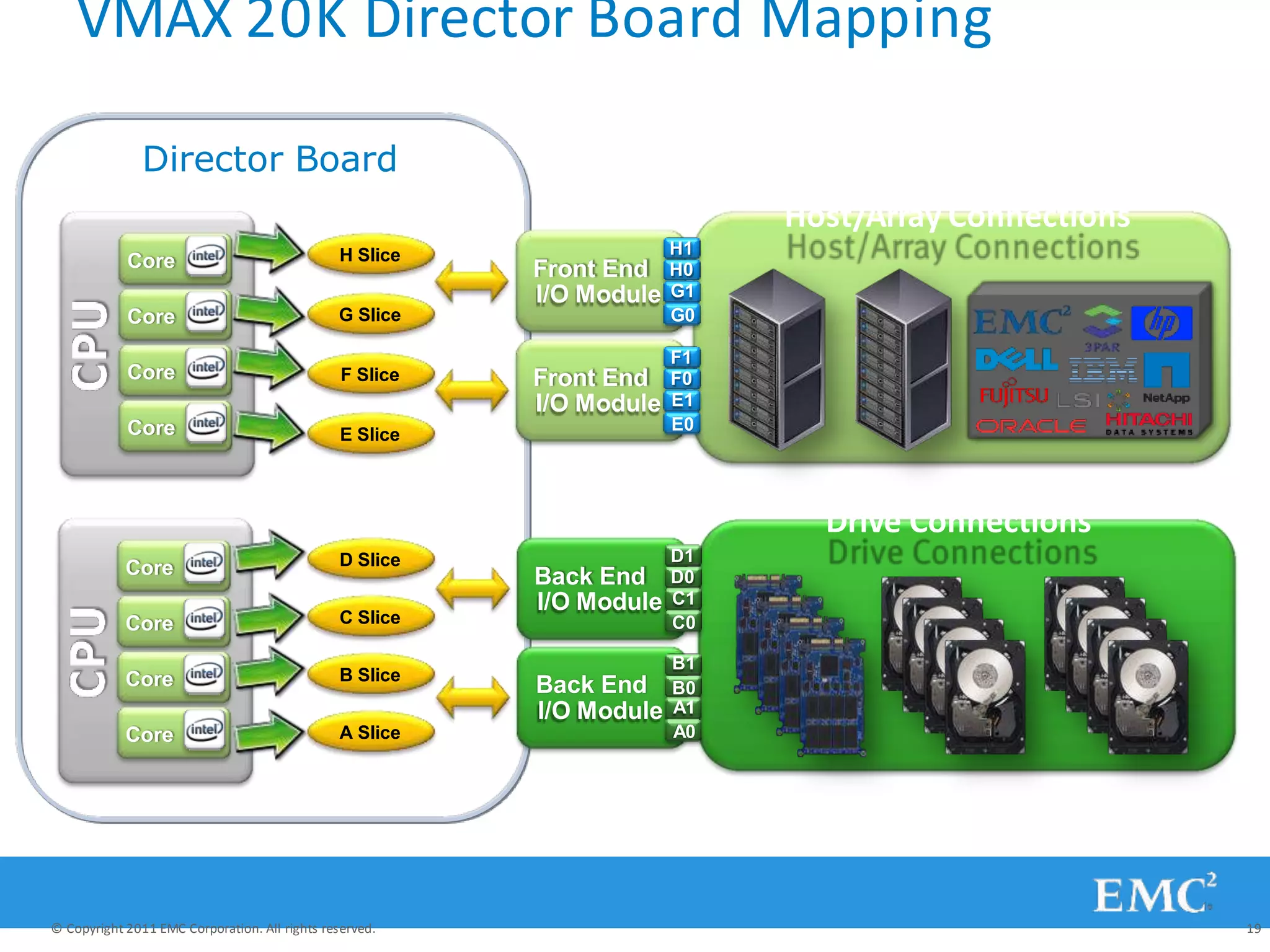 Core
Core
Core
Core
Director Board
VMAX 20K Director Board Mapping
Front End
I/O Module E1
E0
Front End
I/O Module G1
G0
H1
H0
F1
F0
Host/Array Connections
Back End
I/O Module C1
C0
D1
D0
B1
Back End B0
I/O Module A1
A0
Drive Connections
H Slice
G Slice
F Slice
E Slice
D Slice
C Slice
B Slice
A Slice
Core
Core
Core
Core
© Copyright 2011 EMC Corporation. All rights reserved. 19
 