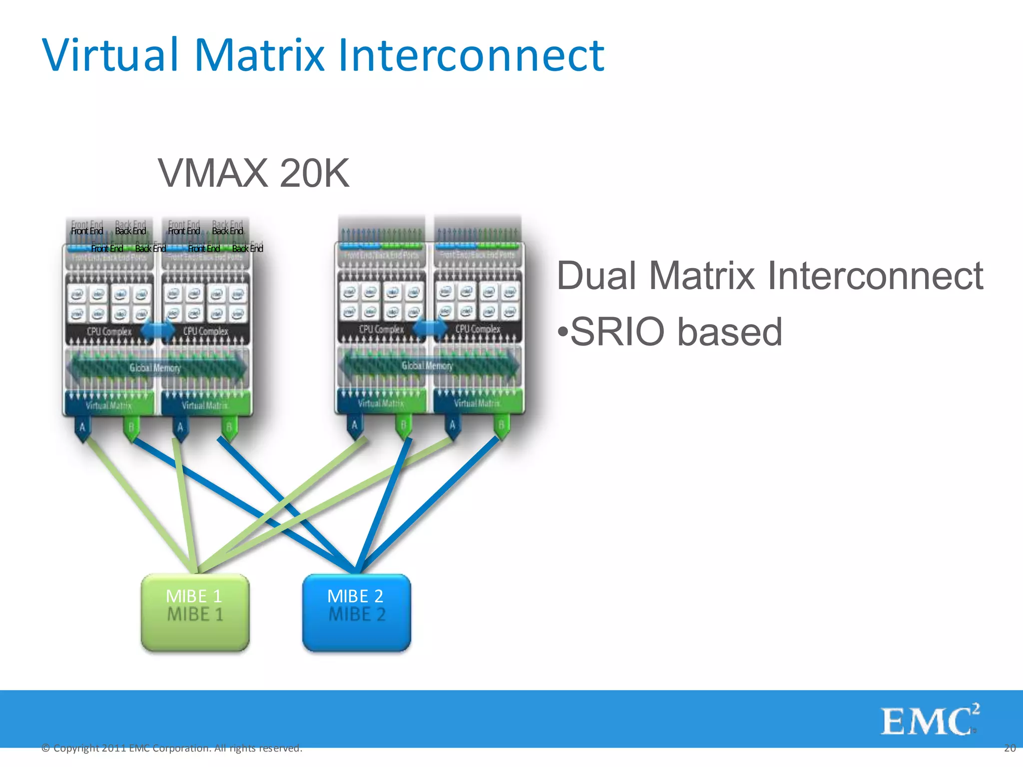 Virtual Matrix Interconnect
VMAX 20K
FrontEnd BackEnd FrontEnd BackEnd
FrontEnd BackEnd FrontEnd BackEnd
Dual Matrix Interconnect
•SRIO based
© Copyright 2011 EMC Corporation. All rights reserved. 20
MIBE 1 MIBE 2
 