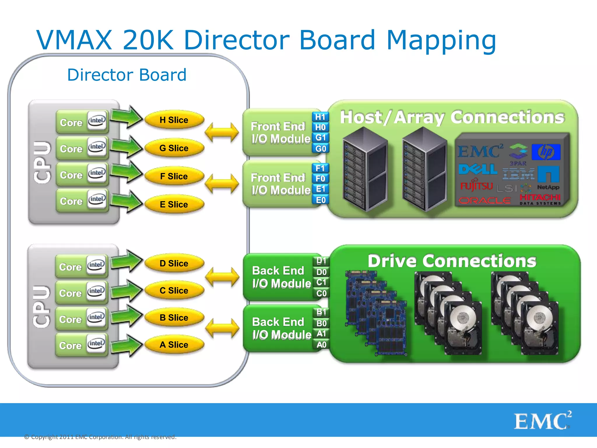 Core
Core
Core
Core
Director Board
VMAX 20K Director Board Mapping
Front End
I/O Module E1
E0
Front End
I/O Module G1
G0
H1
H0
F1
F0
Host/Array Connections
D1
Back End D0
I/O Module C1
C0
B1
Back End B0
I/O Module A1
A0
Drive Connections
H Slice
G Slice
F Slice
E Slice
D Slice
C Slice
B Slice
A Slice
Core
Core
Core
Core
© Copyright 2011 EMC Corporation. All rights reserved.
 