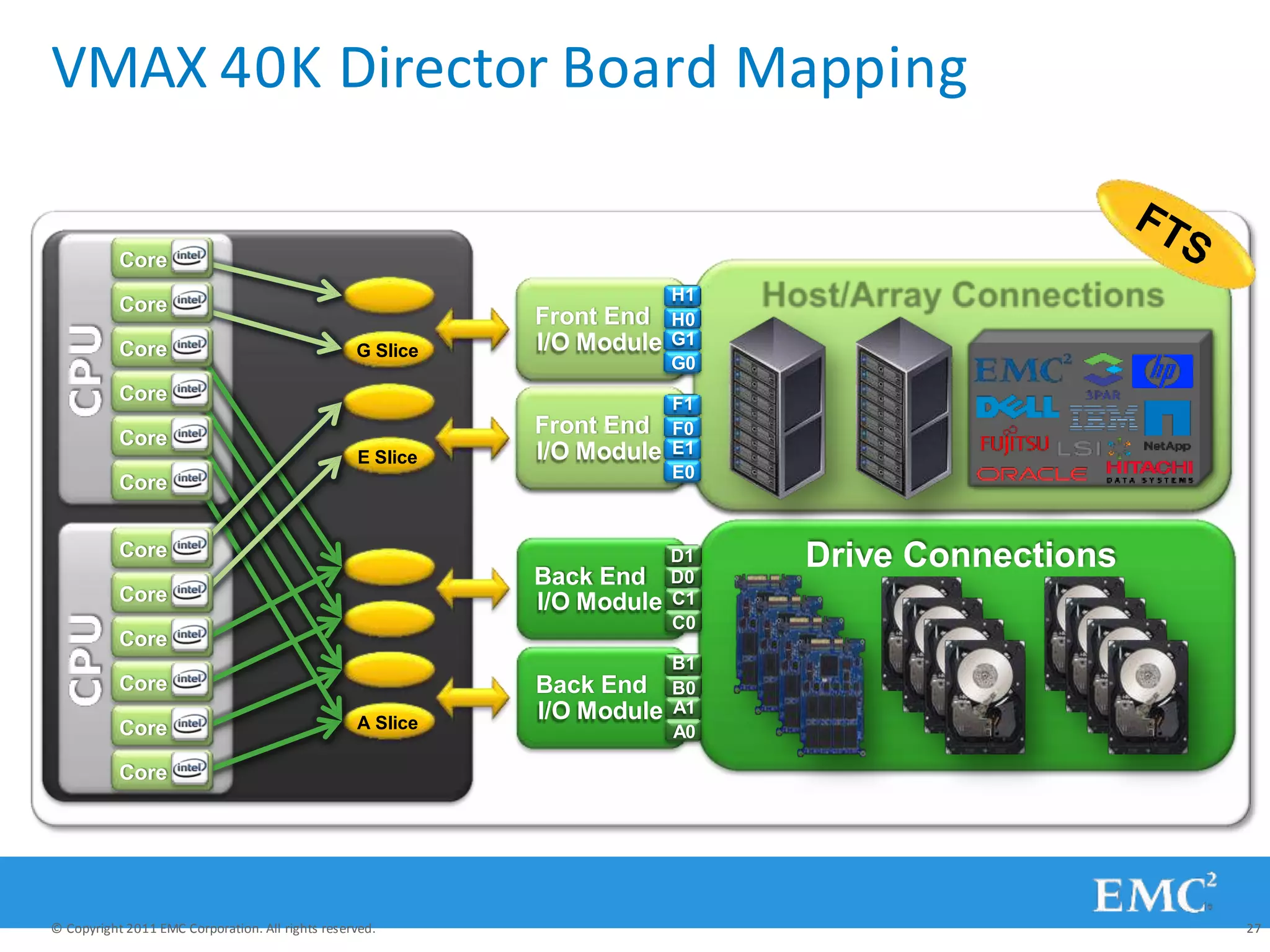 VMAX 40K Director Board Mapping
H Slice
G Slice
F Slice
E Slice
D Slice
C Slice
B Slice
A Slice
HosHto/AsrtrCayonCnoencnteiocntisons
Back End
I/O Module C1
C0
D1
D0
B1
Back End B0
I/O Module A1
A0
Drive Connections
Core
Core
Core
Core
Core
Core
Core
Core
Core
Core
Core
Core
F1
Front End F0
I/O Module E1
E0
H1
Front End H0
I/O Module G1
G0
© Copyright 2011 EMC Corporation. All rights reserved. 27
 