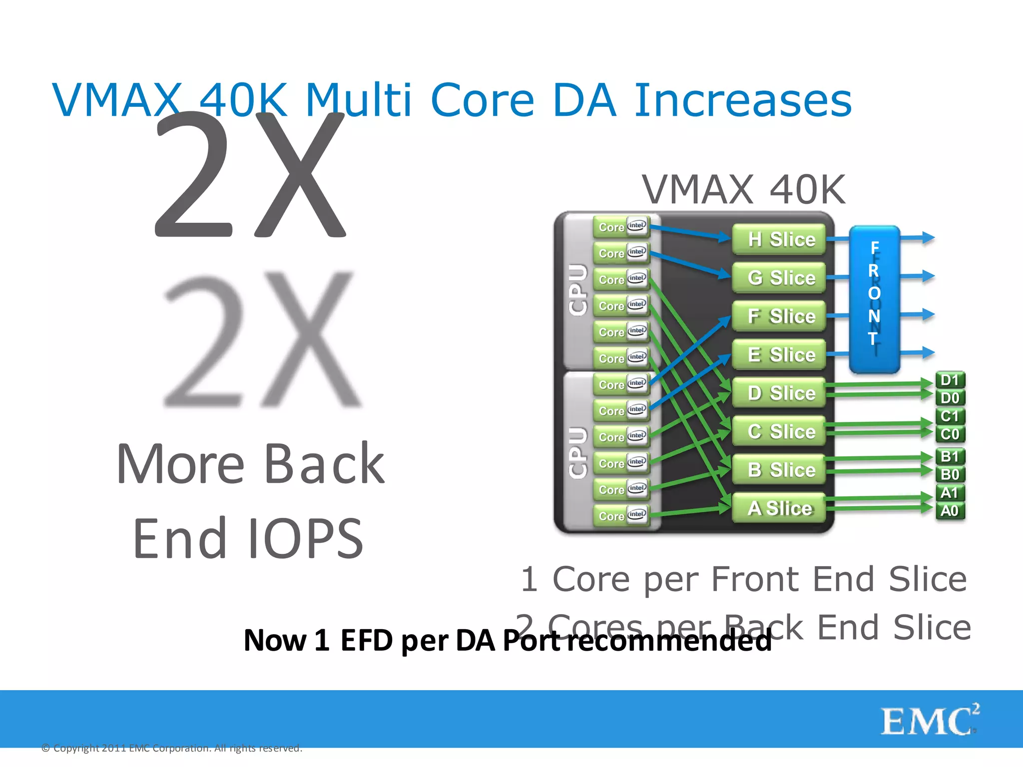 VMAX 40K
H Slice
G Slice
F Slice
E Slice
D Slice
C Slice
B Slice
A Slice
Core
Core
Core
Core
Core
Core
Core
Core
Core
Core
Core
Core
F
R
O
N
T
1 Core per Front End Slice
2 Cores per Back End Slice
D1
D0
C1
C0
B1
B0
A1
A0
VMAX 20K
Core H Slice
F
Core G Slice R
O
Core F Slice N
T
Core E Slice
D1
Core D Slice D0
C1
Core C Slice C0
B1
Core B Slice B0
A1
Core A Slice A0
1 Core per Front End Slice
1 Core per Back End Slice
VMAX 40K Multi Core DA Increases
2X
© Copyright 2011 EMC Corporation. All rights reserved.
More Back
End IOPS
Now 1 EFD per DA Port recommended
 