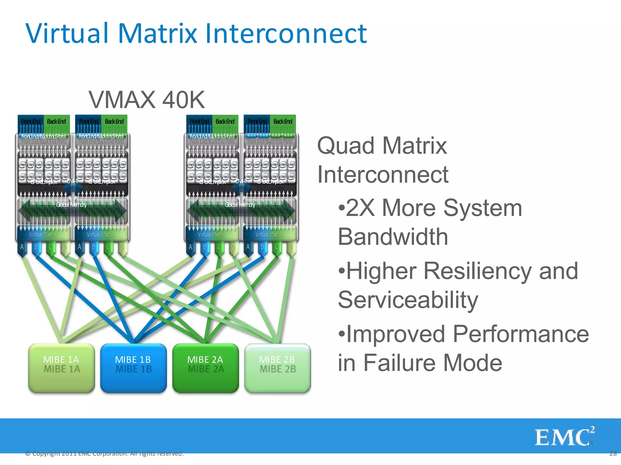 Virtual Matrix Interconnect
VMAX 40K
FrontEnd BackEnd FrontEnd BackEnd FrontEnd BackEnd FrontEnd BackEnd
CPUComplex
FrontEnd/BackEndPorts
CPUComplex
FrontEnd/BackEndPorts
GlobalMemory
CMI-II CPUComplex
FrontEnd/BackEndPorts
CPUComplex
FrontEnd/BackEndPorts
GlobalMemory
CMI-II
MIBE 1A MIBE 1B MIBE 2A MIBE 2B
Quad Matrix
Interconnect
•2X More System
Bandwidth
•Higher Resiliency and
Serviceability
•Improved Performance
in Failure Mode
© Copyright 2011 EMC Corporation. All rights reserved. 28
 