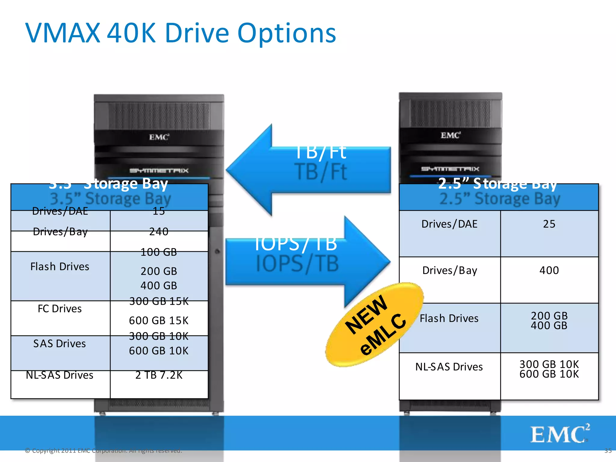VMAX 40K Drive Options
2.5” Storage Bay
Drives/DAE 25
Drives/Bay 400
Flash Drives 200 GB
400 GB
NL-SAS Drives 300 GB 10K
600 GB 10K
3.5” Storage Bay
Drives/DAE 15
Drives/Bay 240
Flash Drives
100 GB
200 GB
400 GB
300 GB 15K
FC Drives
600 GB 15K
300 GB 10K
SAS Drives
600 GB 10K
NL-SAS Drives 2 TB 7.2K
TB/Ft
IOPS/TB
© Copyright 2011 EMC Corporation. All rights reserved. 35
 