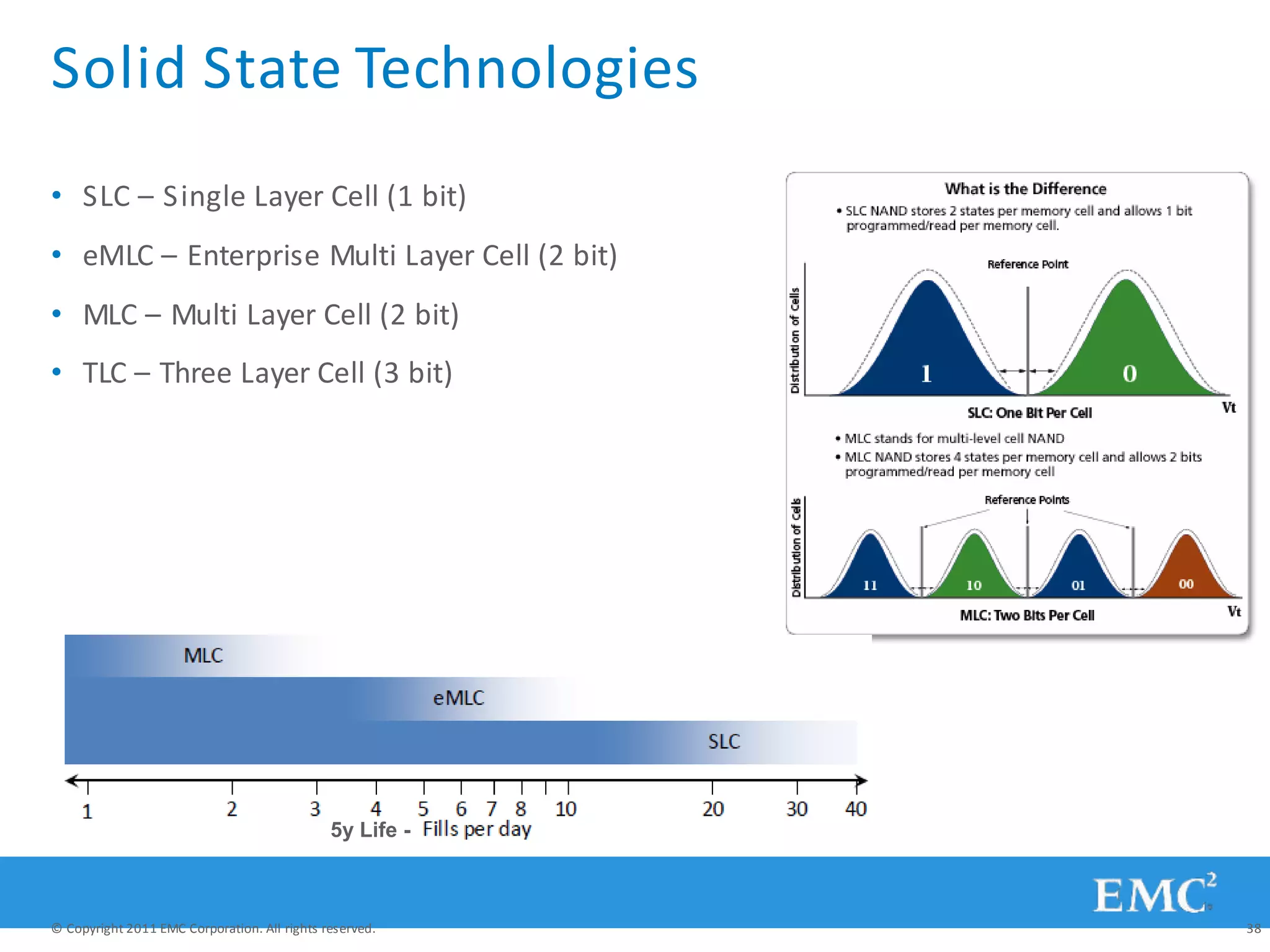 Solid State Technologies
• SLC – Single Layer Cell (1 bit)
• eMLC – Enterprise Multi Layer Cell (2 bit)
• MLC – Multi Layer Cell (2 bit)
• TLC – Three Layer Cell (3 bit)
5y Life -
© Copyright 2011 EMC Corporation. All rights reserved. 38
 