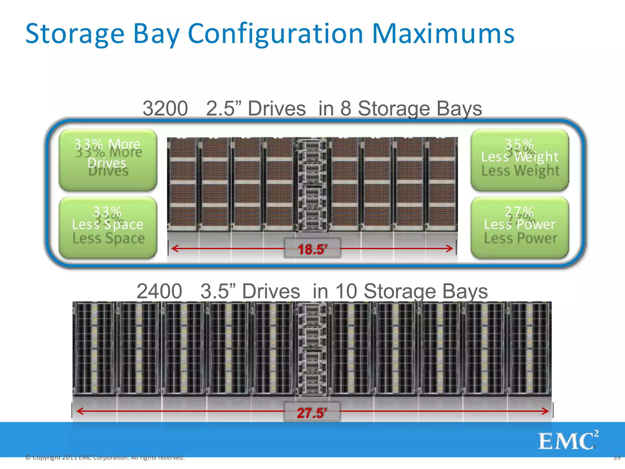 3200 2.5” Drives in 8 Storage Bays
18.5’
27.5’
2400 3.5” Drives in 10 Storage Bays
Storage Bay Configuration Maximums
33% More
Drives
33%
Less Space
35%
Less Weight
27%
Less Power
© Copyright 2011 EMC Corporation. All rights reserved. 39
 