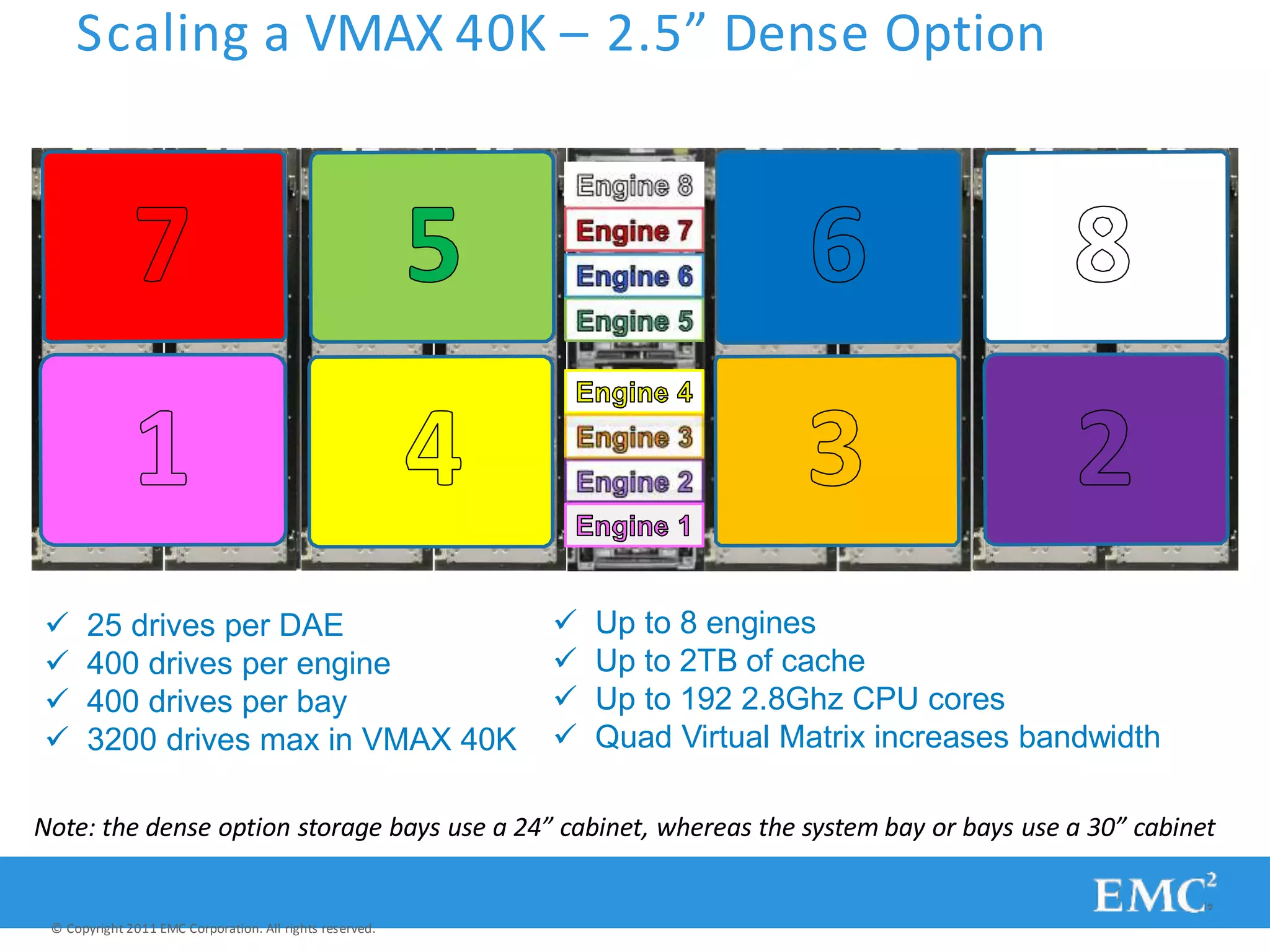 Scaling a VMAX 40K – 2.5” Dense Option
 25 drives per DAE
 400 drives per engine
 400 drives per bay
 3200 drives max in VMAX 40K
 Up to 8 engines
 Up to 2TB of cache
 Up to 192 2.8Ghz CPU cores
 Quad Virtual Matrix increases bandwidth
Note: the dense option storage bays use a 24” cabinet, whereas the system bay or bays use a 30” cabinet
© Copyright 2011 EMC Corporation. All rights reserved.
 