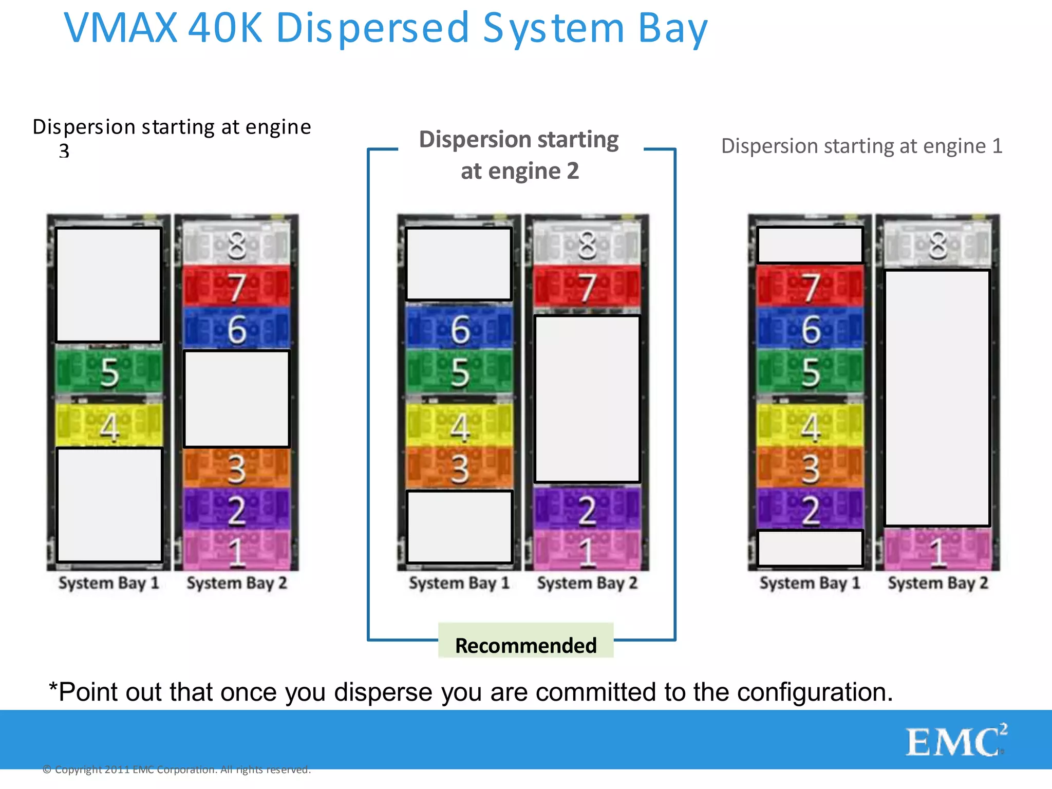 VMAX 40K Dispersed System Bay
Dispersion starting at engine
3 Dispersion starting at engine 1Dispersion starting
at engine 2
Recommended
*Point out that once you disperse you are committed to the configuration.
© Copyright 2011 EMC Corporation. All rights reserved.
 