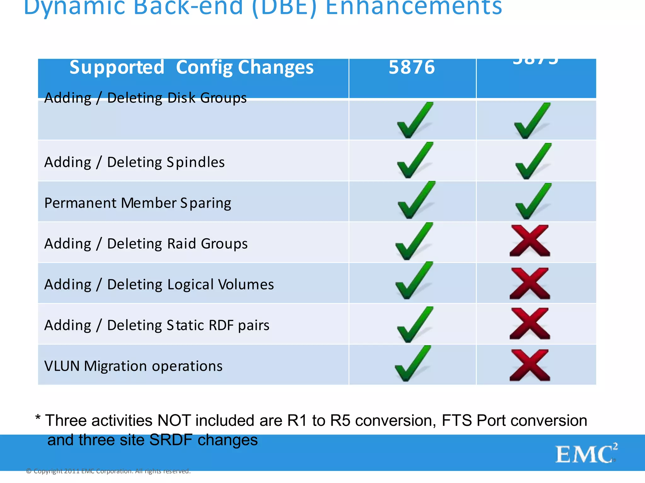 Dynamic Back-end (DBE) Enhancements
Supported Config Changes 5876
Adding / Deleting Disk Groups
5875
Adding / Deleting Spindles
Permanent Member Sparing
Adding / Deleting Raid Groups
Adding / Deleting Logical Volumes
Adding / Deleting Static RDF pairs
VLUN Migration operations
* Three activities NOT included are R1 to R5 conversion, FTS Port conversion
and three site SRDF changes
© Copyright 2011 EMC Corporation. All rights reserved.
 