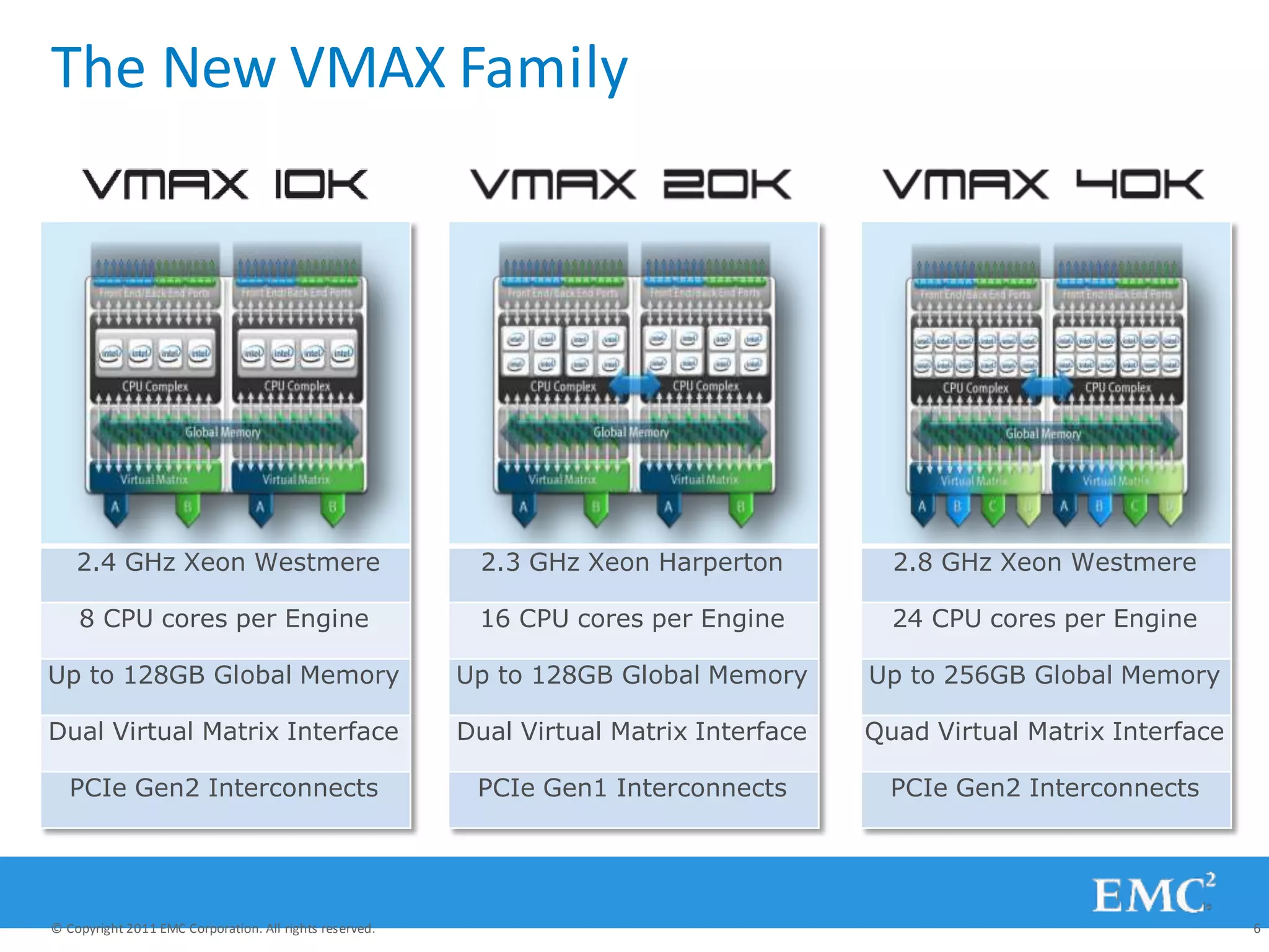 The New VMAX Family
© Copyright 2011 EMC Corporation. All rights reserved. 6
2.4 GHz Xeon Westmere
8 CPU cores per Engine
Up to 128GB Global Memory
Dual Virtual Matrix Interface
PCIe Gen2 Interconnects
2.8 GHz Xeon Westmere
24 CPU cores per Engine
Up to 256GB Global Memory
Quad Virtual Matrix Interface
PCIe Gen2 Interconnects
2.3 GHz Xeon Harperton
16 CPU cores per Engine
Up to 128GB Global Memory
Dual Virtual Matrix Interface
PCIe Gen1 Interconnects
 