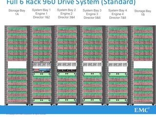 Full 6 Rack 960 Drive System (Standard)
System Bay 1
Engine 1
Director 1&2
System Bay 2
Engine 2
Director 3&4
System Bay 3
Engine 3
Director 5&6
System Bay 4
Engine 4
Director 7&8
Storage Bay
1A
© Copyright 2011 EMC Corporation. All rights reserved.
Storage Bay
1B
 