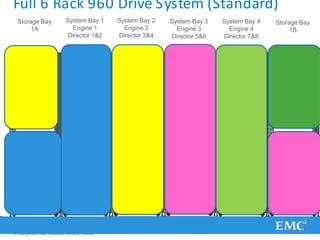 Full 6 Rack 960 Drive System (Standard)
System Bay 1
Engine 1
Director 1&2
System Bay 2
Engine 2
Director 3&4
System Bay 3
Engine 3
Director 5&6
System Bay 4
Engine 4
Director 7&8
Storage Bay
1A
Storage Bay
1B
© Copyright 2011 EMC Corporation. All rights reserved.
 