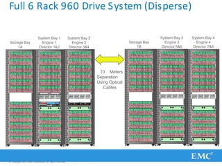 Full 6 Rack 960 Drive System (Disperse)
System Bay 3
Engine 3
Director 5&6
System Bay 4
Engine 4
Director 7&8
Storage Bay
1B
System Bay 1
Engine 1
Director 1&2
System Bay 2
Engine 2
Director 3&4
Storage Bay
1A
10 Meters
Separation
Using Optical
Cables
© Copyright 2011 EMC Corporation. All rights reserved.
 