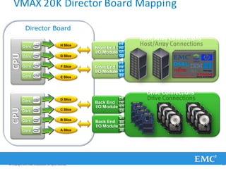 Core
Core
Core
Core
Director Board
VMAX 20K Director Board Mapping
Front End
I/O Module E1
E0
Front End
I/O Module G1
G0
H1
H0
F1
F0
Host/Array Connections
Back End
I/O Module C1
C0
D1
D0
B1
Back End B0
I/O Module A1
A0
Drive Connections
H Slice
G Slice
F Slice
E Slice
D Slice
C Slice
B Slice
A Slice
Core
Core
Core
Core
© Copyright 2011 EMC Corporation. All rights reserved. 19
 