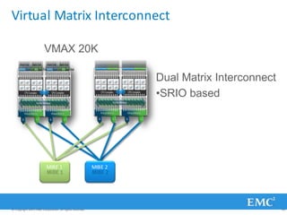 Virtual Matrix Interconnect
VMAX 20K
FrontEnd BackEnd FrontEnd BackEnd
FrontEnd BackEnd FrontEnd BackEnd
Dual Matrix Interconnect
•SRIO based
© Copyright 2011 EMC Corporation. All rights reserved. 20
MIBE 1 MIBE 2
 
