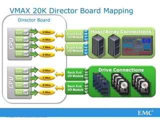 Core
Core
Core
Core
Director Board
VMAX 20K Director Board Mapping
Front End
I/O Module E1
E0
Front End
I/O Module G1
G0
H1
H0
F1
F0
Host/Array Connections
D1
Back End D0
I/O Module C1
C0
B1
Back End B0
I/O Module A1
A0
Drive Connections
H Slice
G Slice
F Slice
E Slice
D Slice
C Slice
B Slice
A Slice
Core
Core
Core
Core
© Copyright 2011 EMC Corporation. All rights reserved.
 