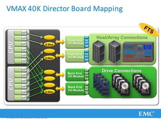 VMAX 40K Director Board Mapping
H Slice
G Slice
F Slice
E Slice
D Slice
C Slice
B Slice
A Slice
HosHto/AsrtrCayonCnoencnteiocntisons
Back End
I/O Module C1
C0
D1
D0
B1
Back End B0
I/O Module A1
A0
Drive Connections
Core
Core
Core
Core
Core
Core
Core
Core
Core
Core
Core
Core
F1
Front End F0
I/O Module E1
E0
H1
Front End H0
I/O Module G1
G0
© Copyright 2011 EMC Corporation. All rights reserved. 27
 