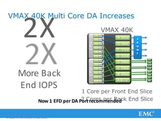 VMAX 40K
H Slice
G Slice
F Slice
E Slice
D Slice
C Slice
B Slice
A Slice
Core
Core
Core
Core
Core
Core
Core
Core
Core
Core
Core
Core
F
R
O
N
T
1 Core per Front End Slice
2 Cores per Back End Slice
D1
D0
C1
C0
B1
B0
A1
A0
VMAX 20K
Core H Slice
F
Core G Slice R
O
Core F Slice N
T
Core E Slice
D1
Core D Slice D0
C1
Core C Slice C0
B1
Core B Slice B0
A1
Core A Slice A0
1 Core per Front End Slice
1 Core per Back End Slice
VMAX 40K Multi Core DA Increases
2X
© Copyright 2011 EMC Corporation. All rights reserved.
More Back
End IOPS
Now 1 EFD per DA Port recommended
 