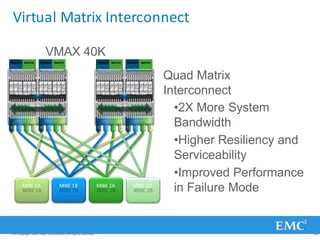 Virtual Matrix Interconnect
VMAX 40K
FrontEnd BackEnd FrontEnd BackEnd FrontEnd BackEnd FrontEnd BackEnd
CPUComplex
FrontEnd/BackEndPorts
CPUComplex
FrontEnd/BackEndPorts
GlobalMemory
CMI-II CPUComplex
FrontEnd/BackEndPorts
CPUComplex
FrontEnd/BackEndPorts
GlobalMemory
CMI-II
MIBE 1A MIBE 1B MIBE 2A MIBE 2B
Quad Matrix
Interconnect
•2X More System
Bandwidth
•Higher Resiliency and
Serviceability
•Improved Performance
in Failure Mode
© Copyright 2011 EMC Corporation. All rights reserved. 28
 